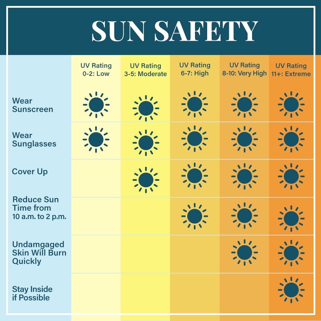 A sun safety chart highlight UV levels and if you should wear sunscreen, reduce sun time, or avoid the sun